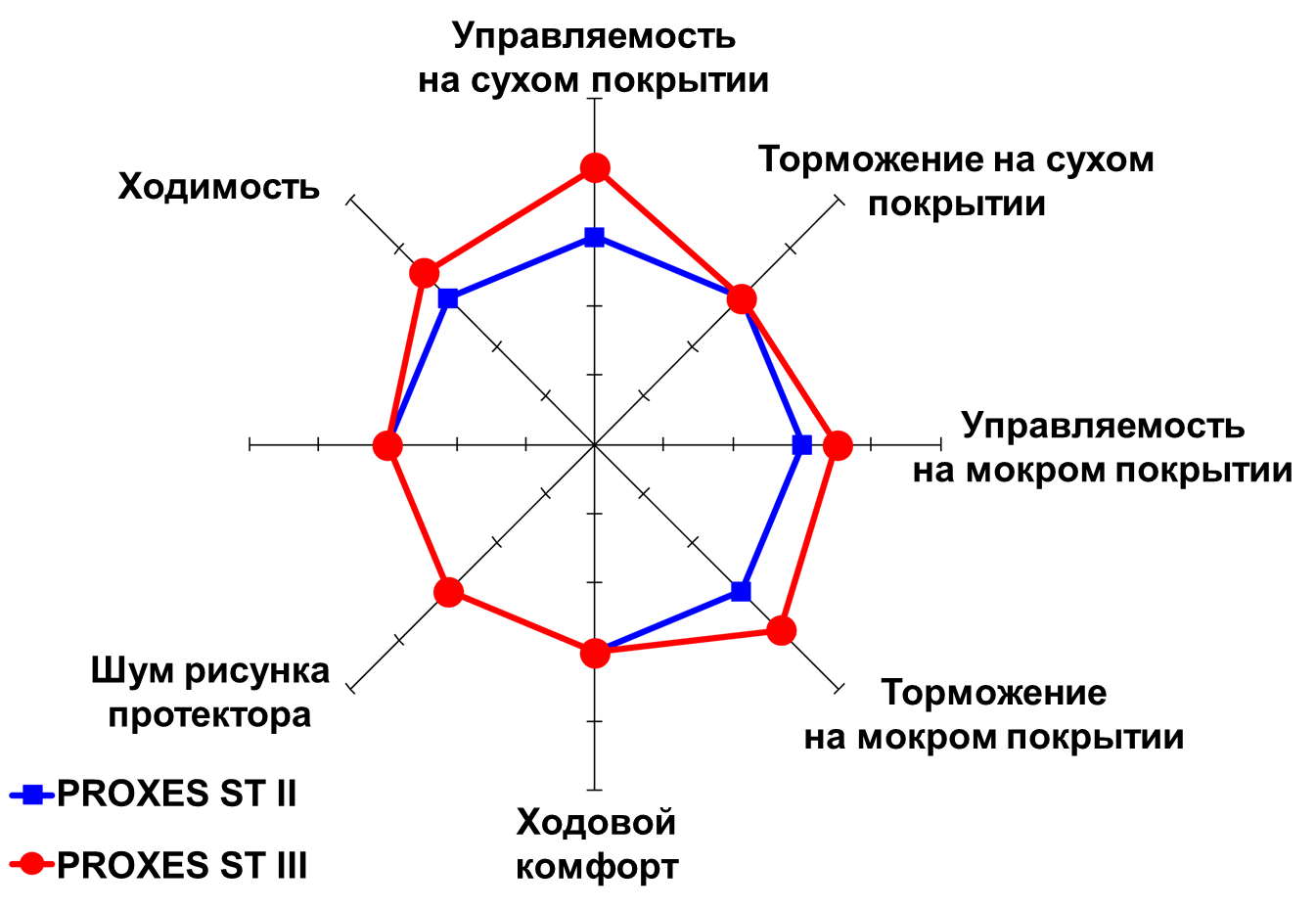 Proxes ST III